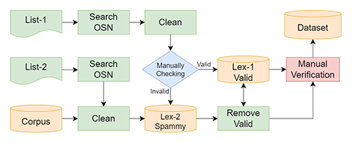 H. Ijazul, Q. Weidong, G. Jie, and T. Peng, “Spammy Names Detection in Pashto Language to Prevent Fake Accounts Creation on Social Media,” presented at the 8th International Conference on Signal and Image Processing (ICSIP), Wuxi, China, 2023.