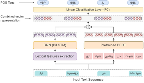 H. Ijazul, Q. Weidong, G. Jie, and T. Peng, “POS Tagging of Low-resource Pashto Language: Annotated Corpus and Bert-based Model,” Language Resources and Evaluation, 2023.