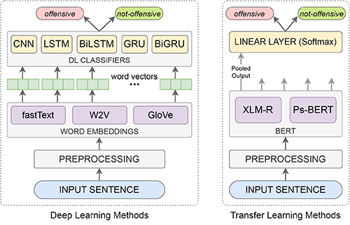 H. Ijazul, Q. Weidong, G. Jie, and T. Peng, “Pashto Offensive Language Detection: A Benchmark Dataset and Monolingual Pashto BERT,” PeerJ Computer Science, 2023.