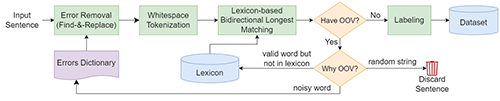 H. Ijazul, Q. Weidong, G. Jie, and T. Peng, “Correction of Whitespace and Word Segmentation in Noisy Pashto Text using CRF,” Speech Communication, vol. 153, p. 102970, 2023.