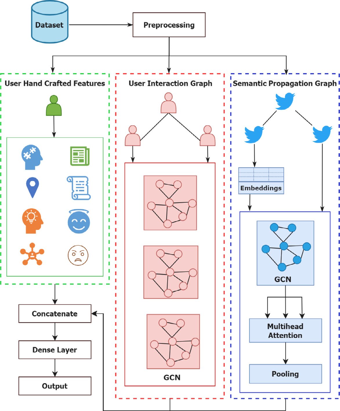 A. Kanwal, K. Muhammad Asghar, H. Ijazul, M. Alanoud Al, M. S. Syam, I. Nisreen, et al., “Social media’s dark secrets: A propagation, lexical and psycholinguistic oriented deep learning approach for fake news proliferation,” Expert Systems with Applications, vol. 255, p. 124650, 2024. (SCI)